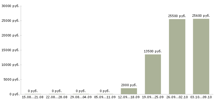 Вакансии менеджер по продвижению и продажам в Калуге - Медиана зарплат менеджер по продвижению и продажам в Калуге за 2 месяца