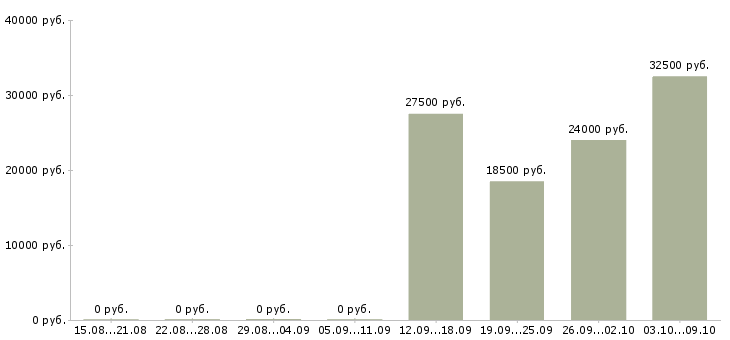 Вакансии менеджер по продвижению проектов в Краснодаре - Медиана зарплат менеджер по продвижению проектов в Краснодаре за 2 месяца