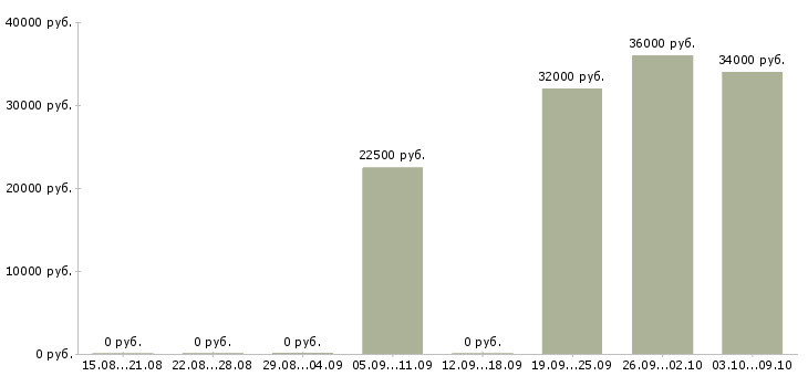 Вакансии менеджер по работе с ассортиментом в Архангельске - Медиана зарплат менеджер по работе с ассортиментом в Архангельске за 2 месяца