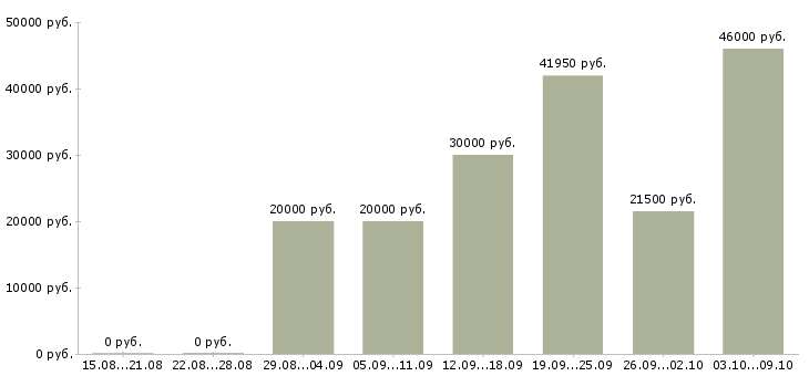 Вакансии менеджер по работе с документацией в Сургуте - Медиана зарплат менеджер по работе с документацией в Сургуте за 2 месяца