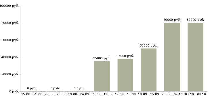 Вакансии менеджер по развитию региональных продаж в Иркутске - Медиана зарплат менеджер по развитию региональных продаж в Иркутске за 2 месяца