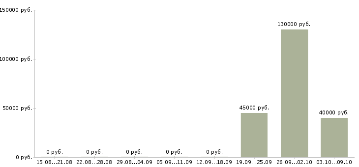 Вакансии менеджер по сделкам с недвижимостью в Волгограде - Медиана зарплат менеджер по сделкам с недвижимостью в Волгограде за 2 месяца