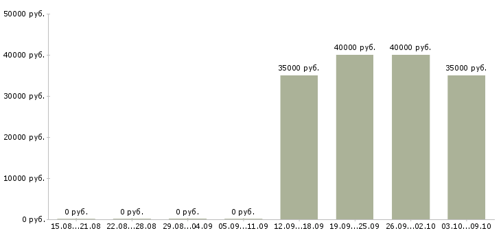 Вакансии менеджер по техническому обучению в Кургане - Медиана зарплат менеджер по техническому обучению в Кургане за 2 месяца
