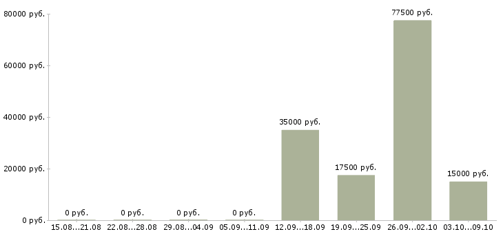 Вакансии менеджер телефонных переговоров Марий эл - Медиана зарплат менеджер телефонных переговоров Марий эл за 2 месяца