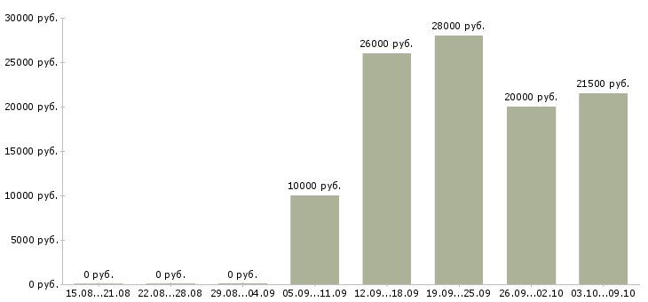 Вакансии на дому стабильный доход в Кирове - Медиана зарплат на дому стабильный доход в Кирове за 2 месяца