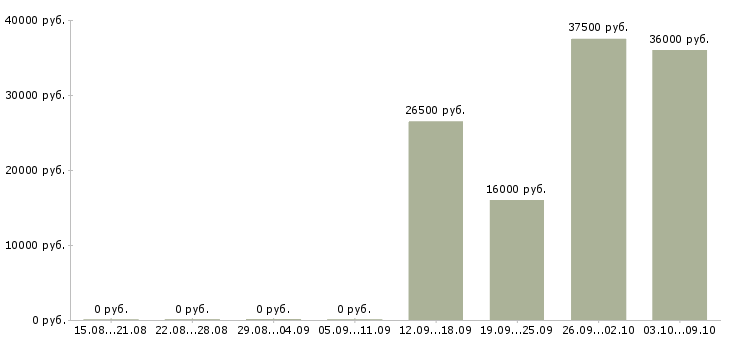 Вакансии ответственный сотрудник в офис Марий эл - Медиана зарплат ответственный сотрудник в офис Марий эл за 2 месяца