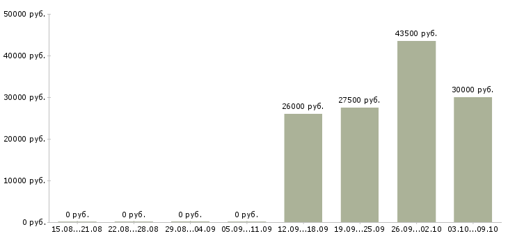 Вакансии ответственный специалист подразделения в Владивостоке - Медиана зарплат ответственный специалист подразделения в Владивостоке за 2 месяца