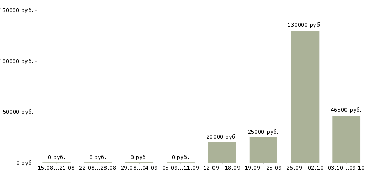 Вакансии офис менеджер на телефоне в Тамбове - Медиана зарплат офис менеджер на телефоне в Тамбове за 2 месяца