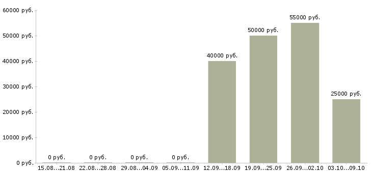 Вакансии партнеры в успешный проект в Казани - Медиана зарплат партнеры в успешный проект в Казани за 2 месяца