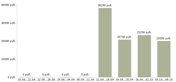 Вакансии подработка с обучением в Химках - Медиана зарплат подработка с обучением в Химках за 2 месяца