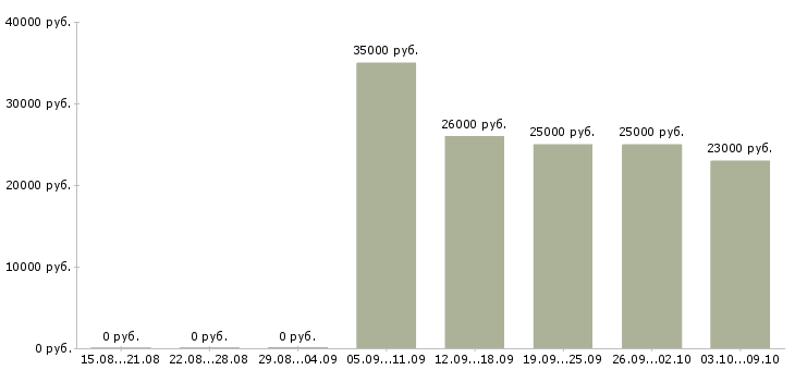 Вакансии приглашаем на удаленную работу в Перми - Медиана зарплат приглашаем на удаленную работу в Перми за 2 месяца