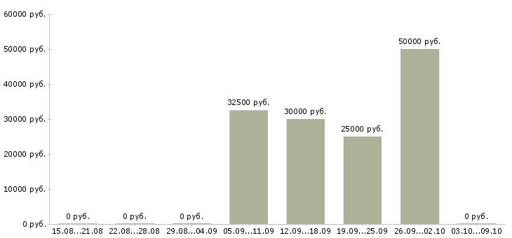 Вакансии приглашаются сотрудники в Люберцах - Медиана зарплат приглашаются сотрудники в Люберцах за 2 месяца