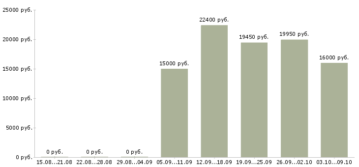 Вакансии продавец в магазин детских товаров в Краснодаре - Медиана зарплат продавец в магазин детских товаров в Краснодаре за 2 месяца