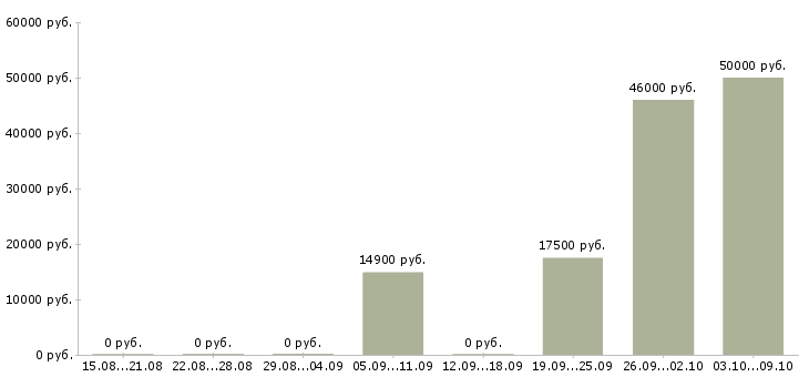 Вакансии продавец дневной смены в Воронеже - Медиана зарплат продавец дневной смены в Воронеже за 2 месяца