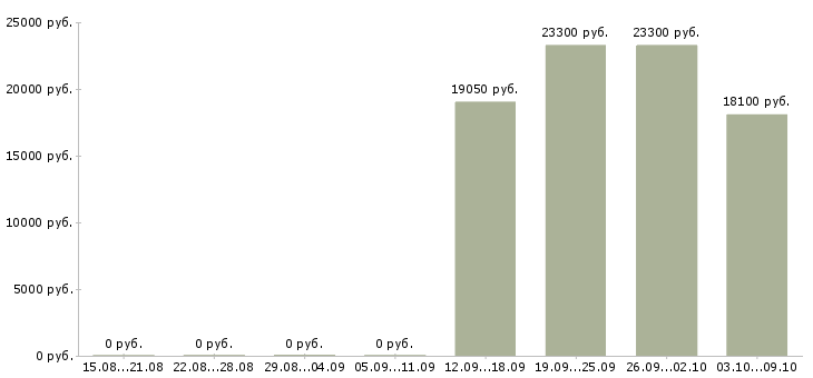 Вакансии продавец торгового зала выкладка товара в Перми - Медиана зарплат продавец торгового зала выкладка товара в Перми за 2 месяца