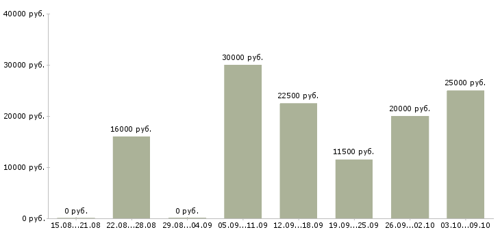 Вакансии работаем и зарабатываем дома Улан-удэ - Медиана зарплат работаем и зарабатываем дома Улан-удэ за 2 месяца