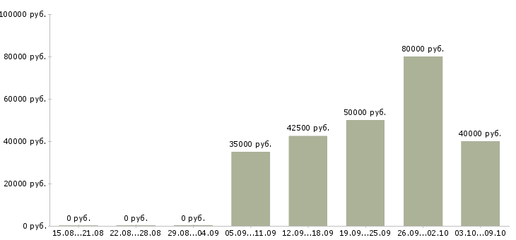 Вакансии региональный менеджер по развитию продаж в Иркутске - Медиана зарплат региональный менеджер по развитию продаж в Иркутске за 2 месяца