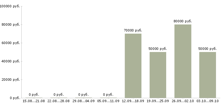 Вакансии региональный представитель по продажам в Владивостоке - Медиана зарплат региональный представитель по продажам в Владивостоке за 2 месяца