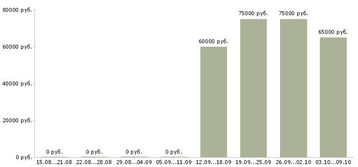 Вакансии руководитель группы офисов Башкортостан - Медиана зарплат руководитель группы офисов Башкортостан за 2 месяца