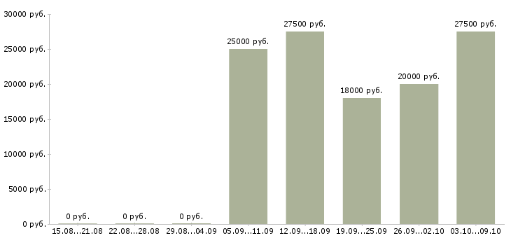 Вакансии руководитель команды по продажам в Барнауле - Медиана зарплат руководитель команды по продажам в Барнауле за 2 месяца