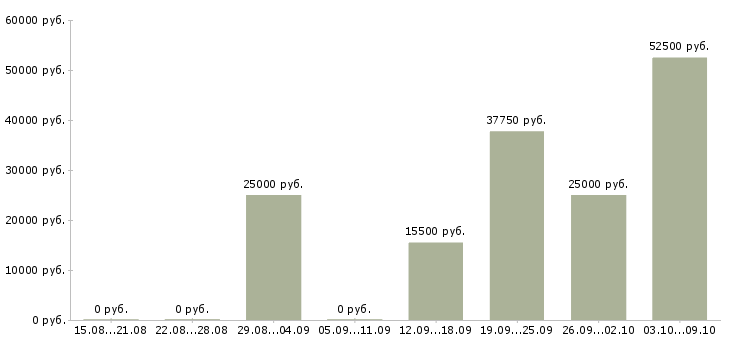 Вакансии руководитель направления отчетности в Казани - Медиана зарплат руководитель направления отчетности в Казани за 2 месяца