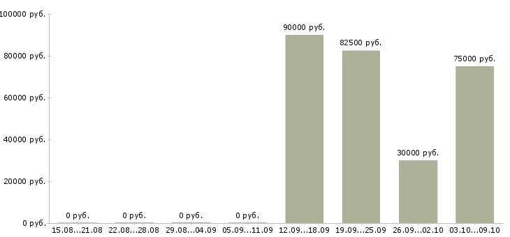 Вакансии руководитель филиала продаж Нижний новгород - Медиана зарплат руководитель филиала продаж Нижний новгород за 2 месяца
