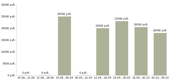 Вакансии секретарь исходящих звонков Нижний новгород - Медиана зарплат секретарь исходящих звонков Нижний новгород за 2 месяца