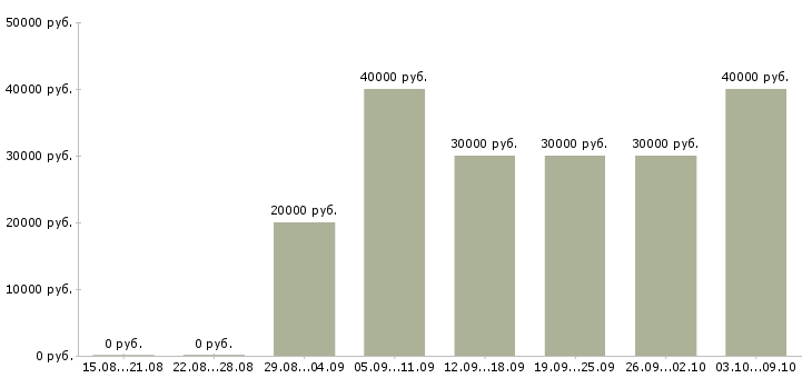 Вакансии сотрудник на оформление заказов в Иваново - Медиана зарплат сотрудник на оформление заказов в Иваново за 2 месяца