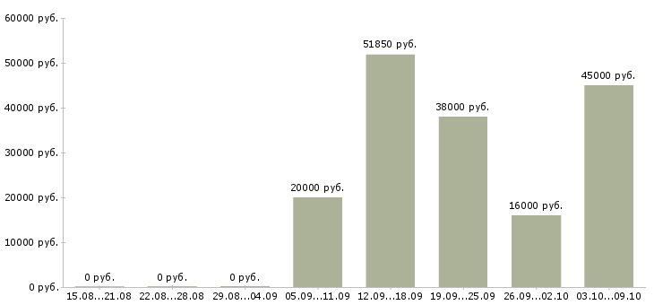 Вакансии специалист отдела гарантии в Хабаровске - Медиана зарплат специалист отдела гарантии в Хабаровске за 2 месяца