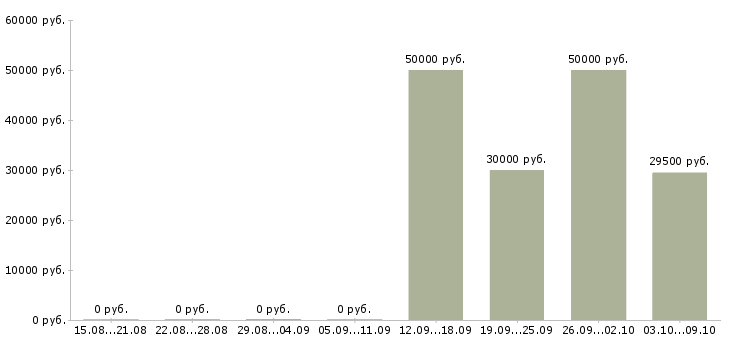 Вакансии специалист отдела по поддержке клиентов Ростов-на-дону - Медиана зарплат специалист отдела по поддержке клиентов Ростов-на-дону за 2 месяца