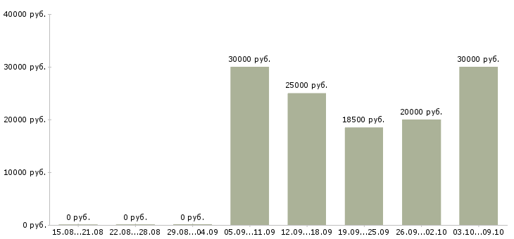Вакансии специалист по ведению клиентской базы в Челябинске - Медиана зарплат специалист по ведению клиентской базы в Челябинске за 2 месяца