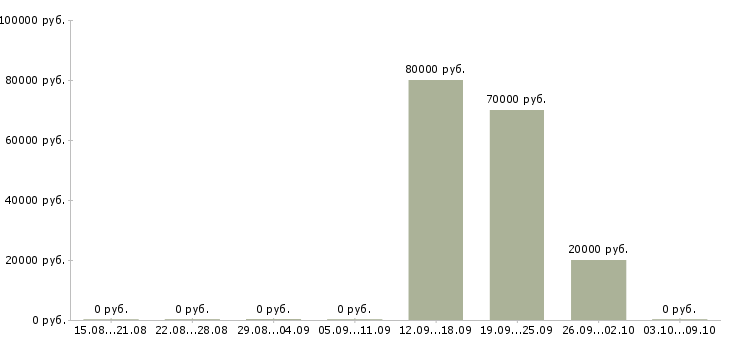 Вакансии специалист по консультации клиентов в Тюмени - Медиана зарплат специалист по консультации клиентов в Тюмени за 2 месяца