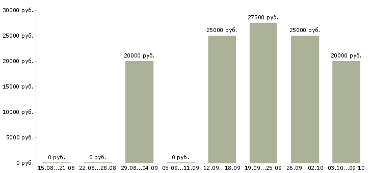 Вакансии специалист по поиску клиентов в Белгороде - Медиана зарплат специалист по поиску клиентов в Белгороде за 2 месяца