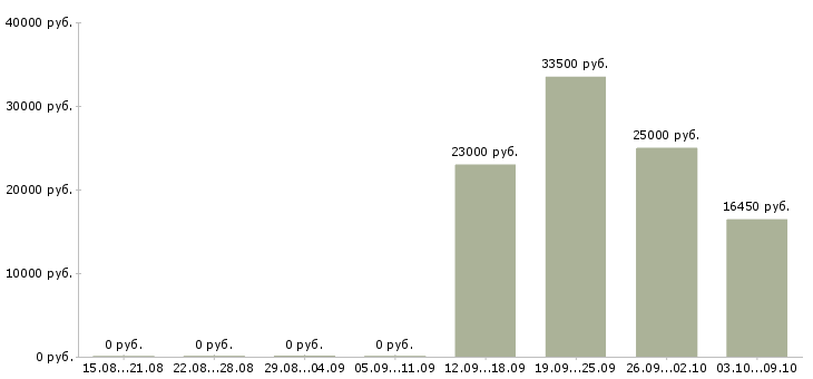 Вакансии специалист по продажам корпоративным клиентам в Калининграде - Медиана зарплат специалист по продажам корпоративным клиентам в Калининграде за 2 месяца