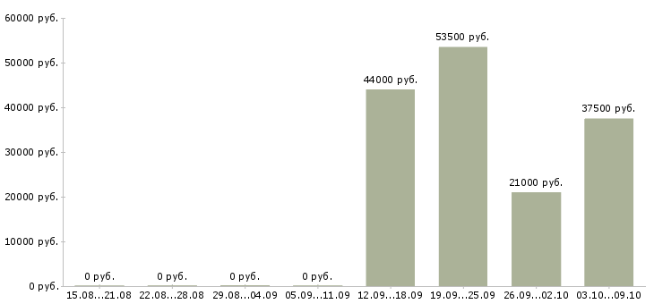 Вакансии специалист по развитию компании в Пскове - Медиана зарплат специалист по развитию компании в Пскове за 2 месяца