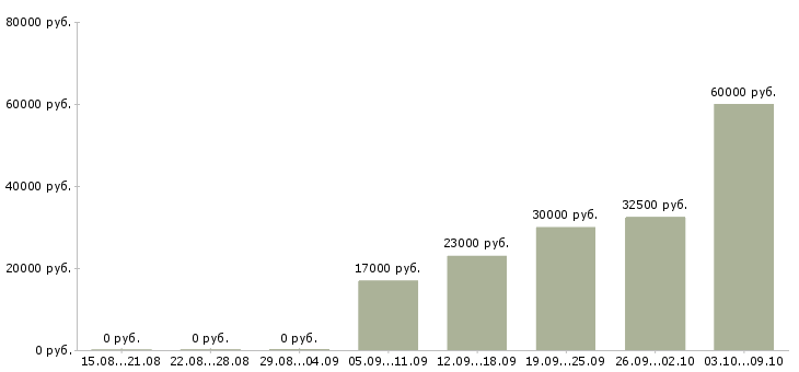 Вакансии специалист по телефонным переговорам в Кемерово - Медиана зарплат специалист по телефонным переговорам в Кемерово за 2 месяца