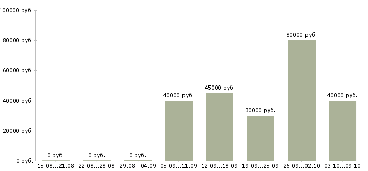 Вакансии торговый представитель в организацию в Новосибирске - Медиана зарплат торговый представитель в организацию в Новосибирске за 2 месяца