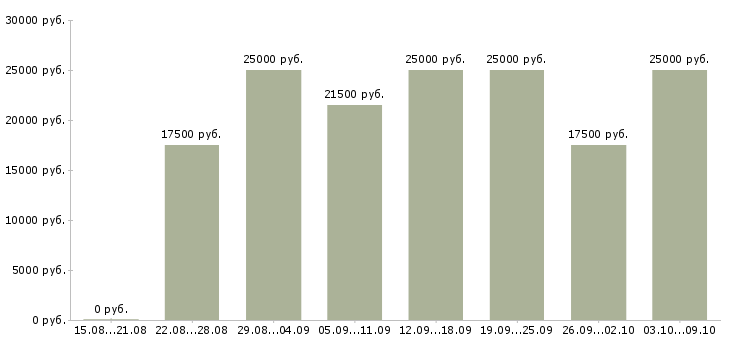 Вакансии требуется сотрудник интернет магазина в Калининграде - Медиана зарплат требуется сотрудник интернет магазина в Калининграде за 2 месяца