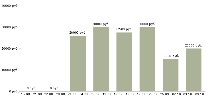 Вакансии удаленный сотрудник с обучением в Оренбурге - Медиана зарплат удаленный сотрудник с обучением в Оренбурге за 2 месяца