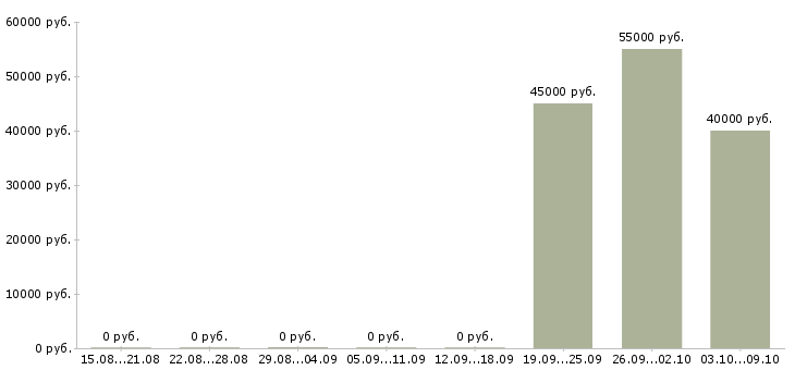 Вакансии упаковщик на объект в Вологде - Медиана зарплат упаковщик на объект в Вологде за 2 месяца