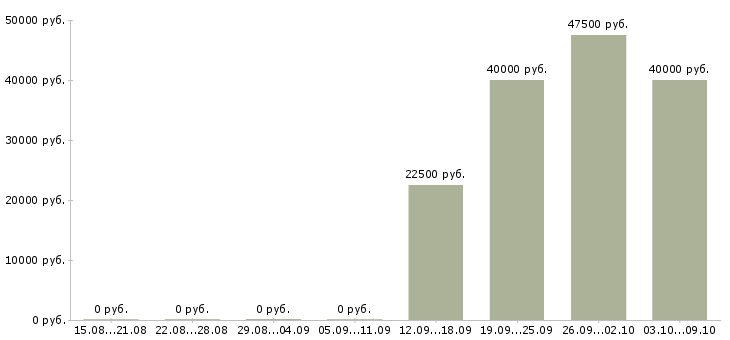 Вакансии управляющий розничной торговой сетью в Новосибирске - Медиана зарплат управляющий розничной торговой сетью в Новосибирске за 2 месяца