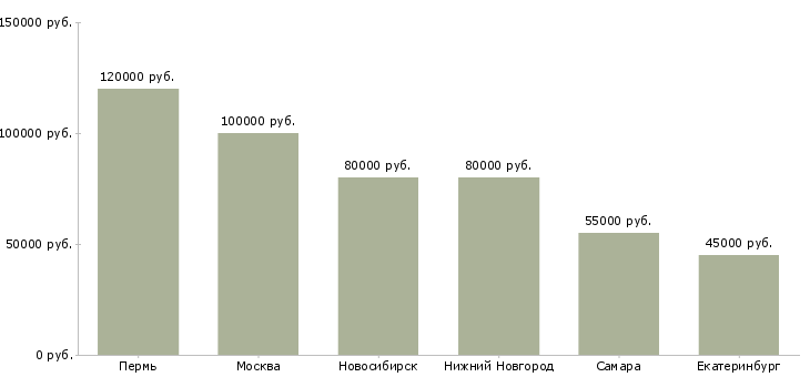 Поиск работы back end разработчик-Медиана зарплаты для вакансии «back end разработчик» в других городах