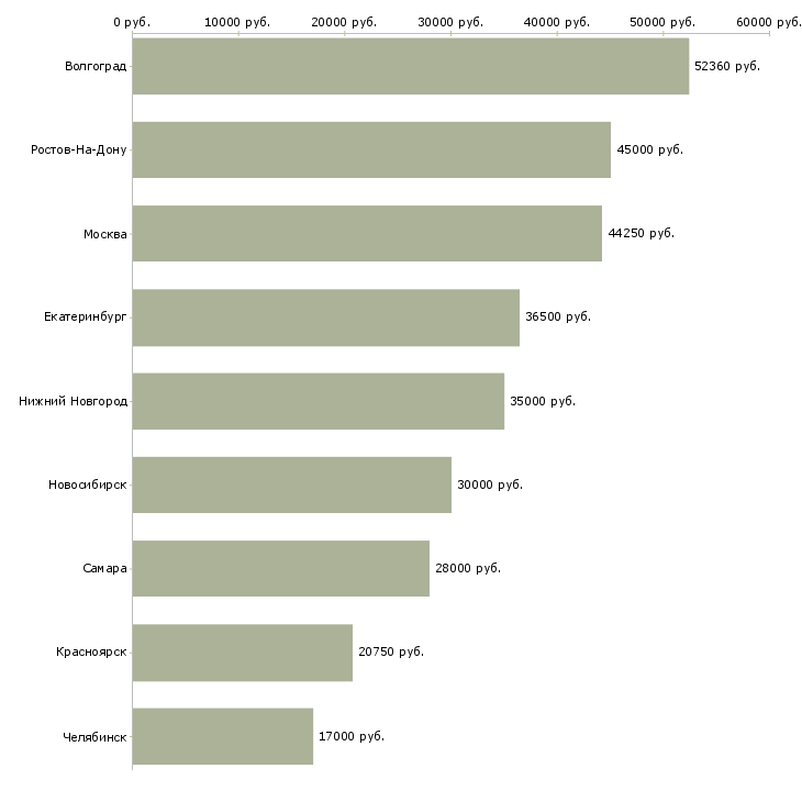 Поиск работы грузчики еженедельные выплаты-Медиана зарплаты для вакансии «грузчики еженедельные выплаты» в других городах