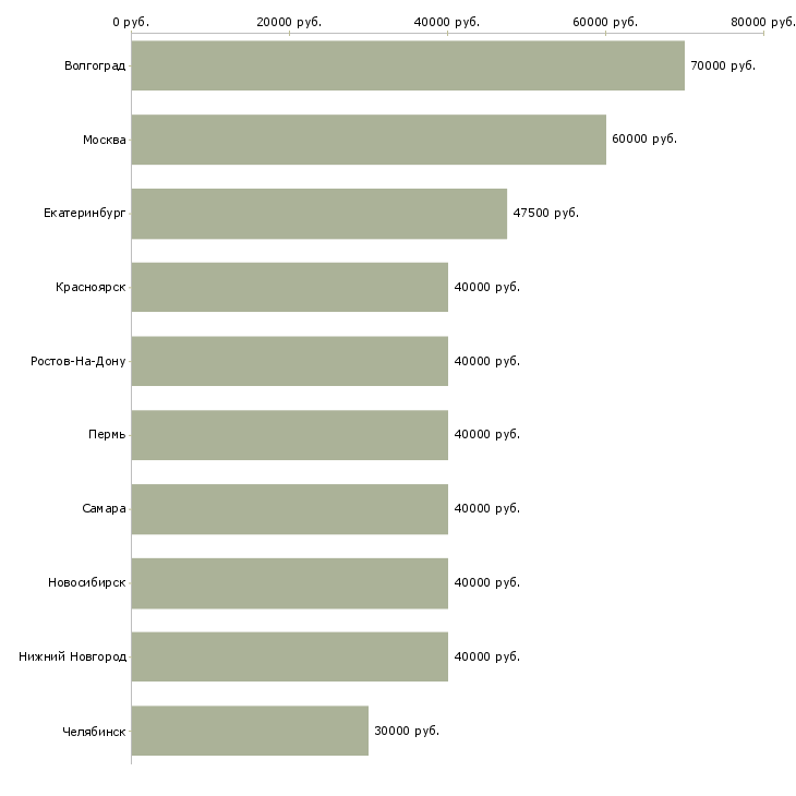 Поиск работы менеджер отдела развития бизнеса-Медиана зарплаты для вакансии «менеджер отдела развития бизнеса» в других городах