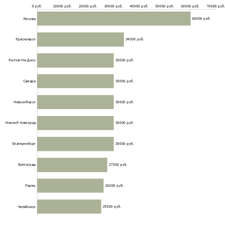 Поиск работы менеджер по продажам менеджер направления-Медиана зарплаты для вакансии «менеджер по продажам менеджер направления» в других городах