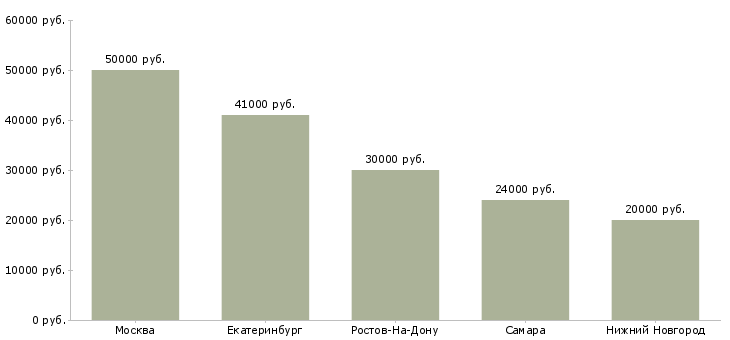 Поиск работы менеджер по продажам сувенирной продукции-Медиана зарплаты для вакансии «менеджер по продажам сувенирной продукции» в других городах