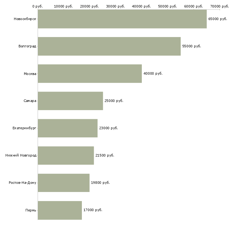 Поиск работы повар в сеть кафе-Медиана зарплаты для вакансии «повар в сеть кафе» в других городах