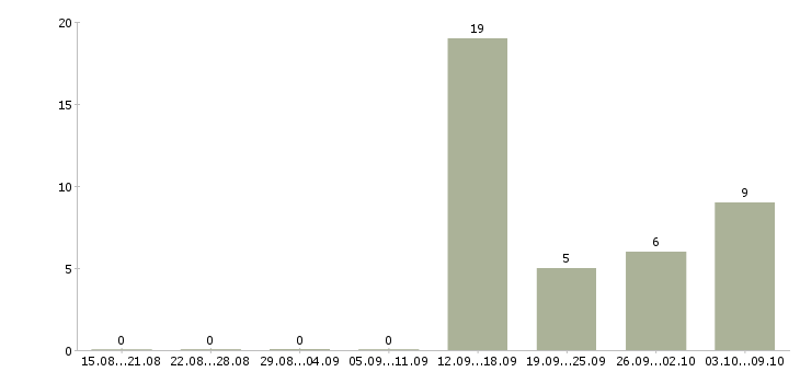 Работа информационный менеджер на дому Карелия - Число вакансий Карелия по специальности информационный менеджер на дому за 2 месяца