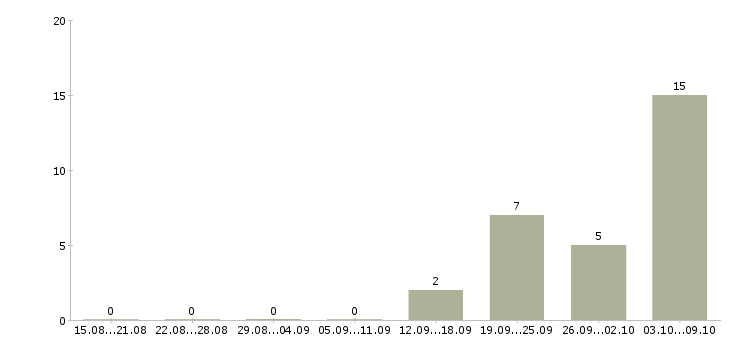 Работа ответственный сотрудник в офис Марий эл - Число вакансий Марий эл по специальности ответственный сотрудник в офис за 2 месяца