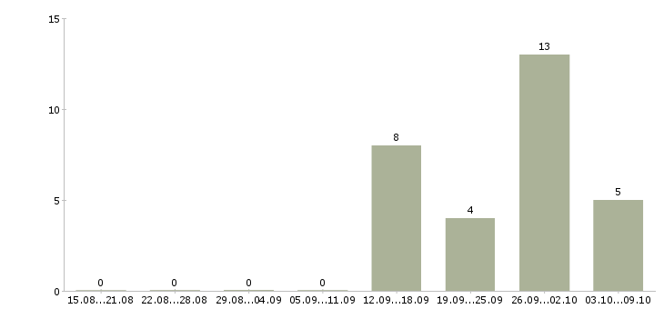 Работа менеджер активных продаж услуг Набережные челны - Число вакансий Набережные челны по специальности менеджер активных продаж услуг за 2 месяца